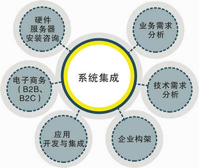 系統(tǒng)集成 定義、關(guān)鍵要素與實(shí)施策略