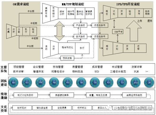 IPD集成產(chǎn)品開(kāi)發(fā)管理體系 IPD 3.0階段的系統(tǒng)集成