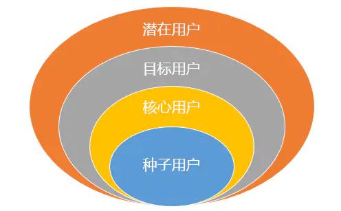 運營喵必知的產品那些事（二） 一文看懂用戶需求，以“妙傳索思知食平臺”為例